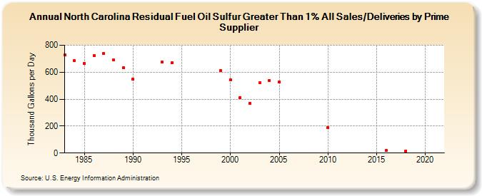 North Carolina Residual Fuel Oil Sulfur Greater Than 1% All Sales/Deliveries by Prime Supplier (Thousand Gallons per Day)