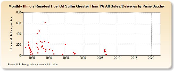 Illinois Residual Fuel Oil Sulfur Greater Than 1% All Sales/Deliveries by Prime Supplier (Thousand Gallons per Day)