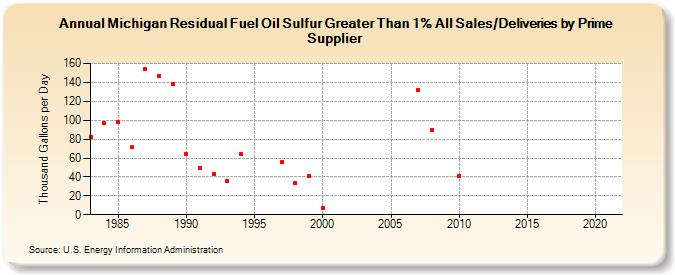 Michigan Residual Fuel Oil Sulfur Greater Than 1% All Sales/Deliveries by Prime Supplier (Thousand Gallons per Day)