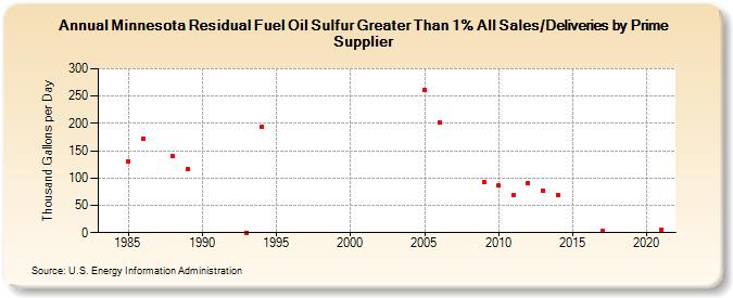 Minnesota Residual Fuel Oil Sulfur Greater Than 1% All Sales/Deliveries by Prime Supplier (Thousand Gallons per Day)