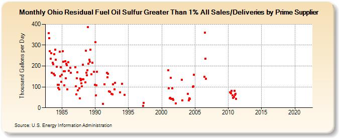 Ohio Residual Fuel Oil Sulfur Greater Than 1% All Sales/Deliveries by Prime Supplier (Thousand Gallons per Day)