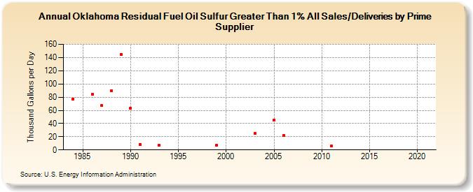 Oklahoma Residual Fuel Oil Sulfur Greater Than 1% All Sales/Deliveries by Prime Supplier (Thousand Gallons per Day)