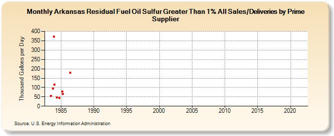Arkansas Residual Fuel Oil Sulfur Greater Than 1% All Sales/Deliveries by Prime Supplier (Thousand Gallons per Day)