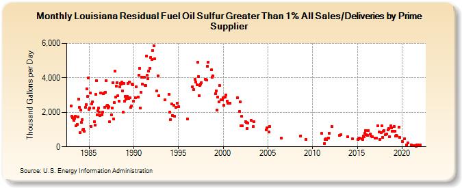 Louisiana Residual Fuel Oil Sulfur Greater Than 1% All Sales/Deliveries by Prime Supplier (Thousand Gallons per Day)