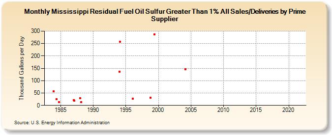 Mississippi Residual Fuel Oil Sulfur Greater Than 1% All Sales/Deliveries by Prime Supplier (Thousand Gallons per Day)