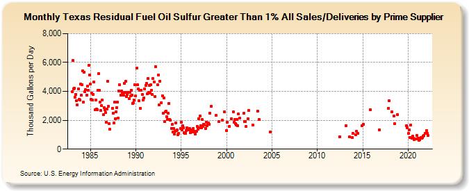 Texas Residual Fuel Oil Sulfur Greater Than 1% All Sales/Deliveries by Prime Supplier (Thousand Gallons per Day)