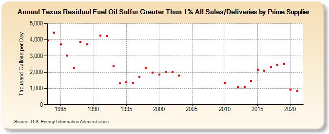 Texas Residual Fuel Oil Sulfur Greater Than 1% All Sales/Deliveries by Prime Supplier (Thousand Gallons per Day)