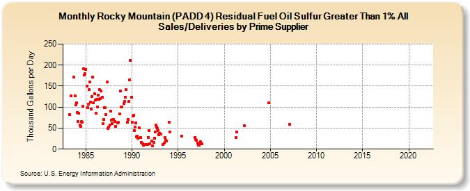 Rocky Mountain (PADD 4) Residual Fuel Oil Sulfur Greater Than 1% All Sales/Deliveries by Prime Supplier (Thousand Gallons per Day)