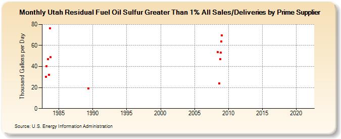 Utah Residual Fuel Oil Sulfur Greater Than 1% All Sales/Deliveries by Prime Supplier (Thousand Gallons per Day)