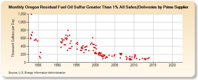Oregon Residual Fuel Oil Sulfur Greater Than 1% All Sales/Deliveries by Prime Supplier (Thousand Gallons per Day)