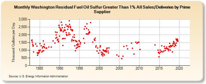Washington Residual Fuel Oil Sulfur Greater Than 1% All Sales/Deliveries by Prime Supplier (Thousand Gallons per Day)