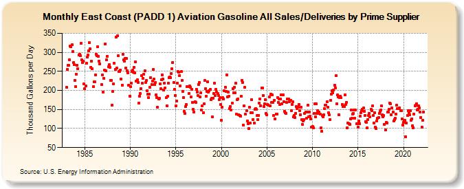 East Coast (PADD 1) Aviation Gasoline All Sales/Deliveries by Prime Supplier (Thousand Gallons per Day)