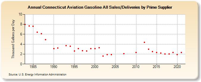 Connecticut Aviation Gasoline All Sales/Deliveries by Prime Supplier (Thousand Gallons per Day)