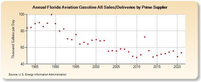 Florida Aviation Gasoline All Sales/Deliveries by Prime Supplier (Thousand Gallons per Day)