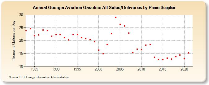 Georgia Aviation Gasoline All Sales/Deliveries by Prime Supplier (Thousand Gallons per Day)