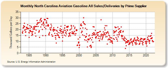 North Carolina Aviation Gasoline All Sales/Deliveries by Prime Supplier (Thousand Gallons per Day)