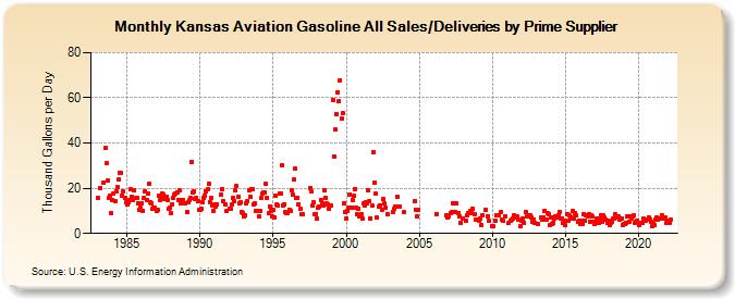 Kansas Aviation Gasoline All Sales/Deliveries by Prime Supplier (Thousand Gallons per Day)