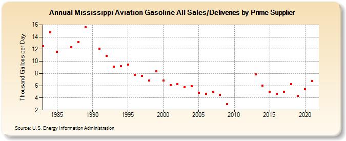 Mississippi Aviation Gasoline All Sales/Deliveries by Prime Supplier (Thousand Gallons per Day)