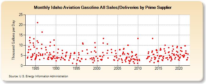Idaho Aviation Gasoline All Sales/Deliveries by Prime Supplier (Thousand Gallons per Day)