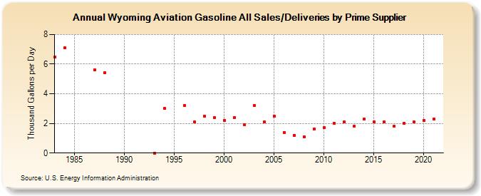 Wyoming Aviation Gasoline All Sales/Deliveries by Prime Supplier (Thousand Gallons per Day)
