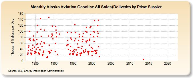 Alaska Aviation Gasoline All Sales/Deliveries by Prime Supplier (Thousand Gallons per Day)