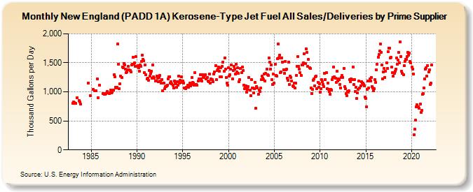 New England (PADD 1A) Kerosene-Type Jet Fuel All Sales/Deliveries by Prime Supplier (Thousand Gallons per Day)