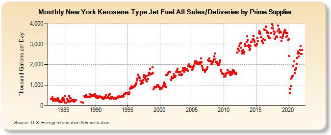 New York Kerosene-Type Jet Fuel All Sales/Deliveries by Prime Supplier (Thousand Gallons per Day)