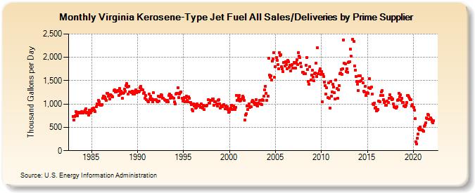 Virginia Kerosene-Type Jet Fuel All Sales/Deliveries by Prime Supplier (Thousand Gallons per Day)