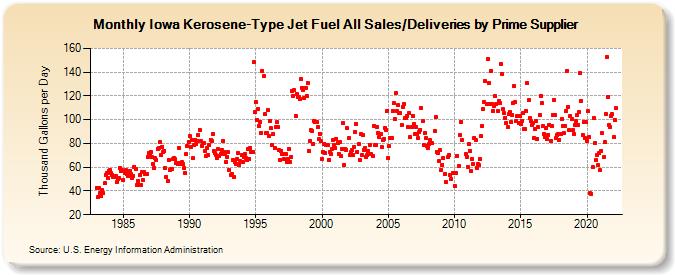 Iowa Kerosene-Type Jet Fuel All Sales/Deliveries by Prime Supplier (Thousand Gallons per Day)