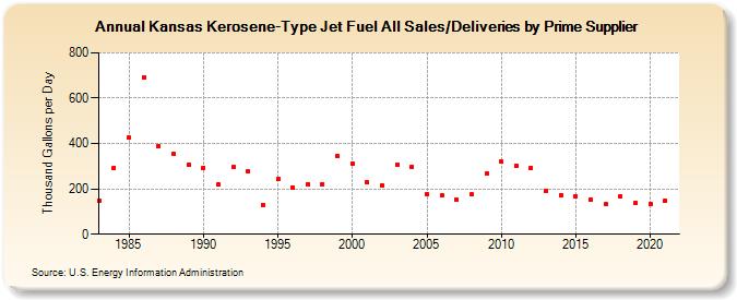 Kansas Kerosene-Type Jet Fuel All Sales/Deliveries by Prime Supplier (Thousand Gallons per Day)