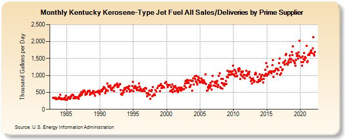 Kentucky Kerosene-Type Jet Fuel All Sales/Deliveries by Prime Supplier (Thousand Gallons per Day)