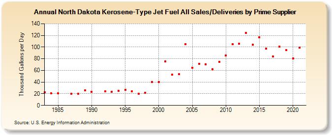 North Dakota Kerosene-Type Jet Fuel All Sales/Deliveries by Prime Supplier (Thousand Gallons per Day)