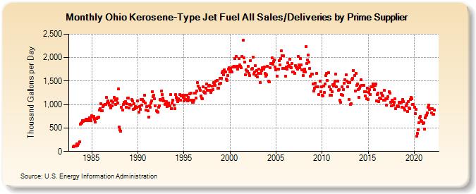 Ohio Kerosene-Type Jet Fuel All Sales/Deliveries by Prime Supplier (Thousand Gallons per Day)