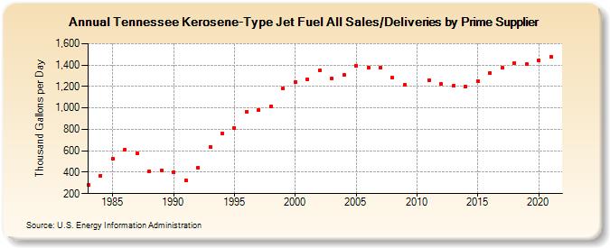 Tennessee Kerosene-Type Jet Fuel All Sales/Deliveries by Prime Supplier (Thousand Gallons per Day)