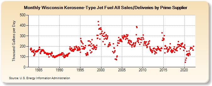Wisconsin Kerosene-Type Jet Fuel All Sales/Deliveries by Prime Supplier (Thousand Gallons per Day)