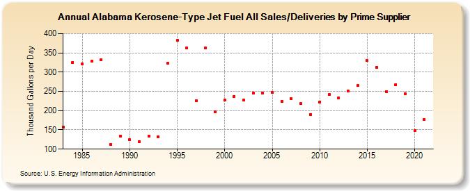 Alabama Kerosene-Type Jet Fuel All Sales/Deliveries by Prime Supplier (Thousand Gallons per Day)