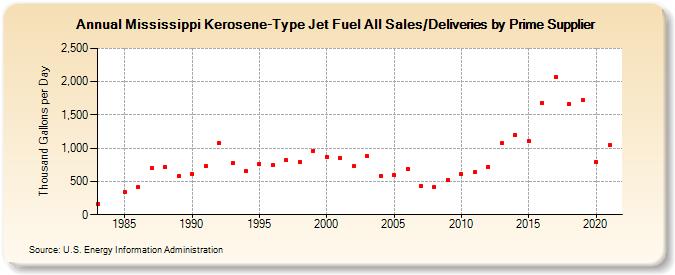 Mississippi Kerosene-Type Jet Fuel All Sales/Deliveries by Prime Supplier (Thousand Gallons per Day)