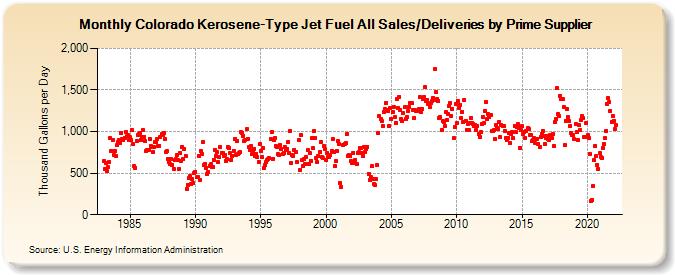 Colorado Kerosene-Type Jet Fuel All Sales/Deliveries by Prime Supplier (Thousand Gallons per Day)