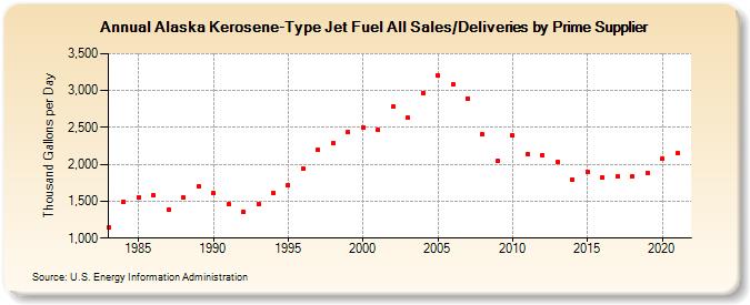 Alaska Kerosene-Type Jet Fuel All Sales/Deliveries by Prime Supplier (Thousand Gallons per Day)