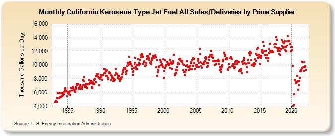 California Kerosene-Type Jet Fuel All Sales/Deliveries by Prime Supplier (Thousand Gallons per Day)