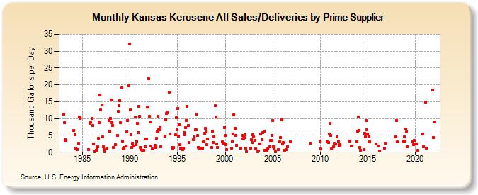 Kansas Kerosene All Sales/Deliveries by Prime Supplier (Thousand Gallons per Day)