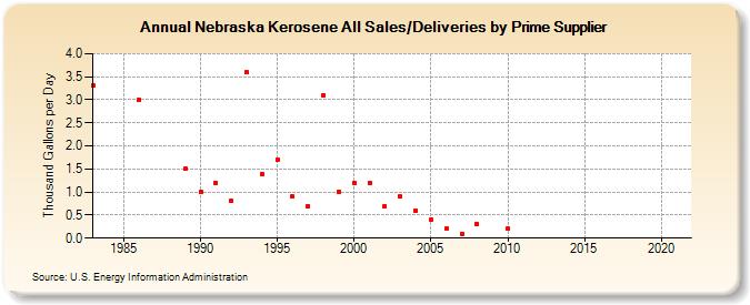 Nebraska Kerosene All Sales/Deliveries by Prime Supplier (Thousand Gallons per Day)
