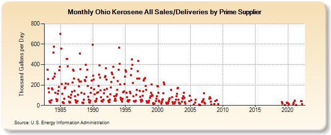 Ohio Kerosene All Sales/Deliveries by Prime Supplier (Thousand Gallons per Day)