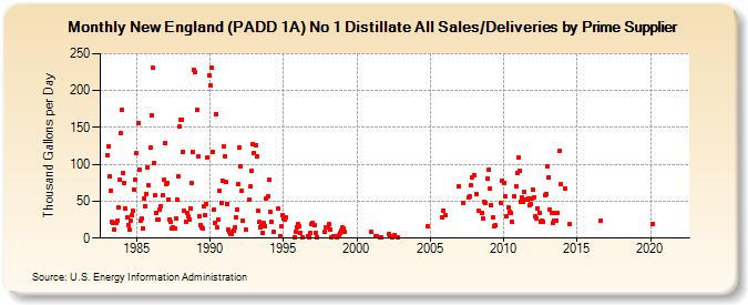 New England (PADD 1A) No 1 Distillate All Sales/Deliveries by Prime Supplier (Thousand Gallons per Day)
