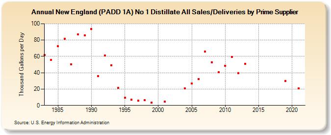 New England (PADD 1A) No 1 Distillate All Sales/Deliveries by Prime Supplier (Thousand Gallons per Day)