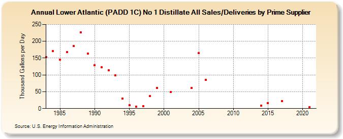 Lower Atlantic (PADD 1C) No 1 Distillate All Sales/Deliveries by Prime Supplier (Thousand Gallons per Day)