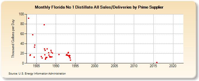 Florida No 1 Distillate All Sales/Deliveries by Prime Supplier (Thousand Gallons per Day)