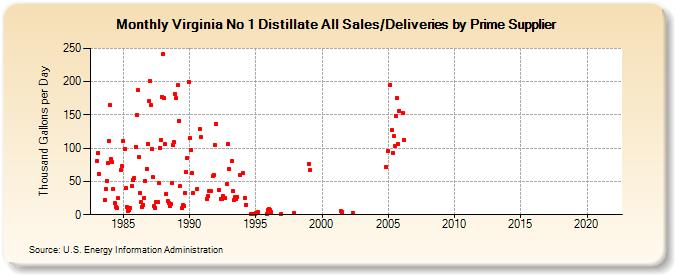 Virginia No 1 Distillate All Sales/Deliveries by Prime Supplier (Thousand Gallons per Day)