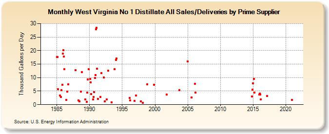 West Virginia No 1 Distillate All Sales/Deliveries by Prime Supplier (Thousand Gallons per Day)