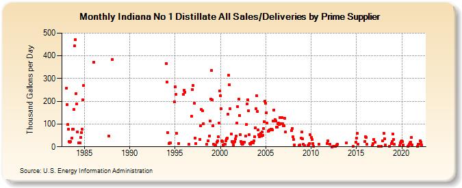 Indiana No 1 Distillate All Sales/Deliveries by Prime Supplier (Thousand Gallons per Day)